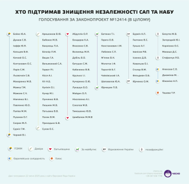Верховна Рада обмежила незалежність НАБУ та САП. Хто з депутатів проголосував «за» /Фото 1