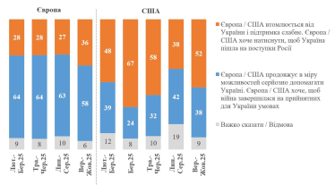 Побільшало українців, які вважають, що Європа й США втомилися від війни – опитування КМІС /Фото 1
