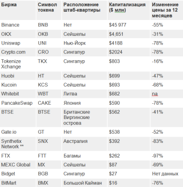Криптобомба замедленного действия: биржевые токены довели до банкротства FTX, но их продолжают использовать другие биржи /Фото 1