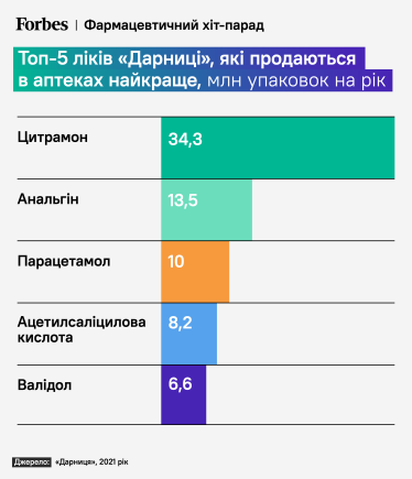 Обійшли на спецділянці. За час війни «Дарниця» змогла майже наздогнати свого основного конкурента. У цього успіху є чотири причини /Фото 2