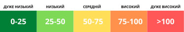 У Києві значно погіршився стан повітря. Містян закликають обмежити перебування на вулиці