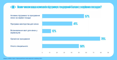 Осторожный оптимизм. Как CEO в Украине адаптируются к неопределенности – исследование KPMG в Украине /Фото 4