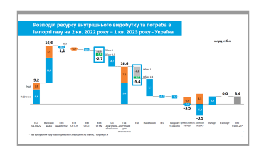 «Нафтогазу» снова не хватает миллиардов долларов. Откуда дыра и кто заплатит? /Фото 4