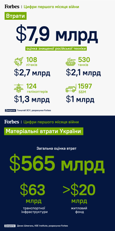 Біженці, зруйнована інфраструктура, втрати ВВП Росії. Місяць війни в цифрах від Forbes /Фото 1
