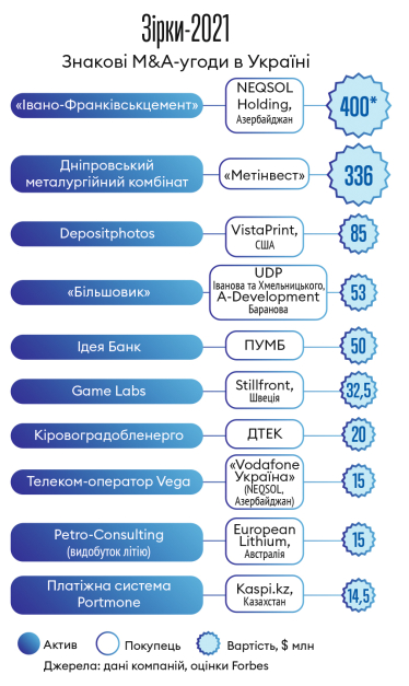 M&A на мінімалках. Продати український бізнес під час війни – завдання із зірочкою. Хто має шанси його розв'язати /Фото 1