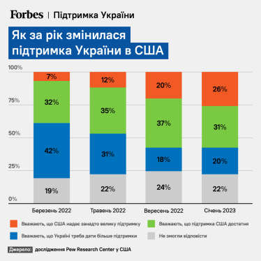 інфографіка Forbes Україна