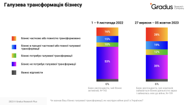 Риски, ожидания и загруженность. Опрос Gradus Research о работе бизнеса во время войны /Фото 1