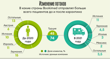 Принудительная перезагрузка. Сервис медицинского туризма Bookimed готовился выживать в пандемию, а нашел ресурс для рывка /Фото 1
