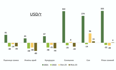 Рослинництво в Україні залишається збитковим. Як війна впливає на прибутковість в агросекторі /Фото 1
