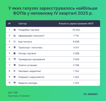 Чистий приріст ФОПів у четвертому кварталі склав 7700 підприємців – YouControl /Фото 1