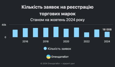 В Україні зростає кількість заявок на реєстрацію торговельних марок. Які компанії були найактивнішими /Фото 1