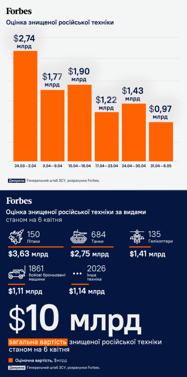 Россия потеряла военную технику на $10 млрд за шесть недель войны. В том числе корабль за $70 млн. Инфографика /Фото 1