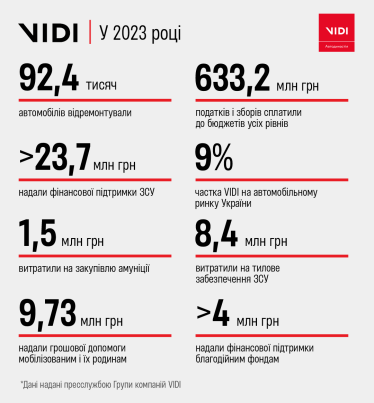 Автомобілі для перемоги. Як група компаній VIDI зустріла велику війну і зробила допомогу фронту системним процесом /Фото 1