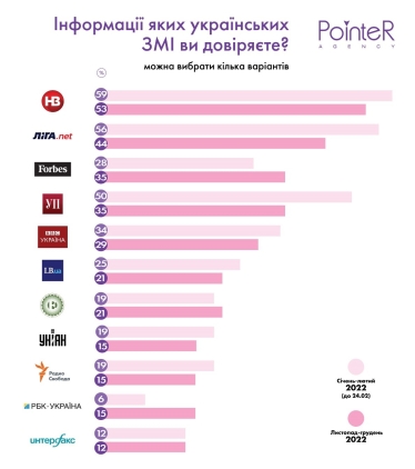 Forbes у трійці ЗМІ, яким найбільше довіряють бізнесмени. Зростання за рік було найбільшим порівняно з іншими медіа /Фото 1