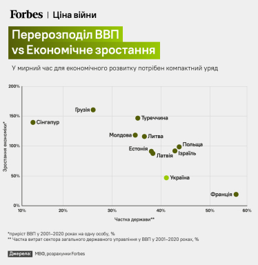 Забагато держави. Війна драматично посилила роль держави в українській економіці. Інфографіки від Forbes /Фото 6