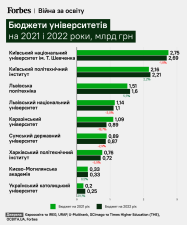 Бюджети університетів на 2021 і 2022 роки, млрд грн