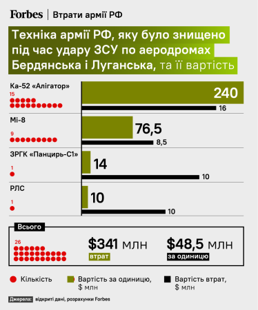 Какая техника армии РФ была уничтожена во время удара ВСУ по аэродромам Бердянска и Луганска и ее стоимость /инфографика Forbes Украина