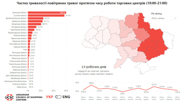 Частка простоїв в ТЦ через повітряні тривоги за місяць скоротилася з 11% до 10,5% /Фото 1