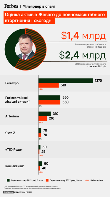 Десять месяцев войны съели $16,5 млрд состояния Ахметова, Пинчука, Коломойского и других. Как прошел год первой десятки богатейших прошлого года /Фото 3
