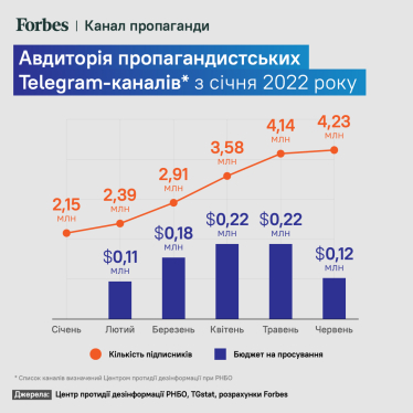 Инфотеррористы. У пророссийских Telegram-каналов в Украине уже 4,2 млн подписчиков, а на рост потрачено всего $850 000. Как так получилось? /Фото 2