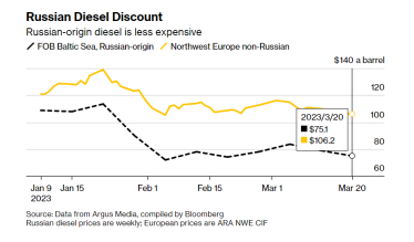 Экспорт дизельного топлива из России бьет рекорды, несмотря на санкции ЕС. Закупки увеличили Турция, Марокко и другие страны /Фото 1