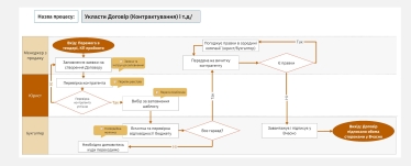 Який вигляд має описаний бізнес-процес