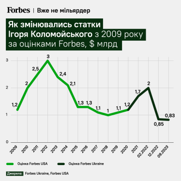 Коломойський - Figure 3