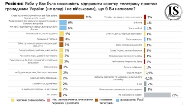 Только 19% россиян готовы закончить войну с Украиной. Как теперь украинцы и россияне относятся друг к другу. Исследование /Фото 1