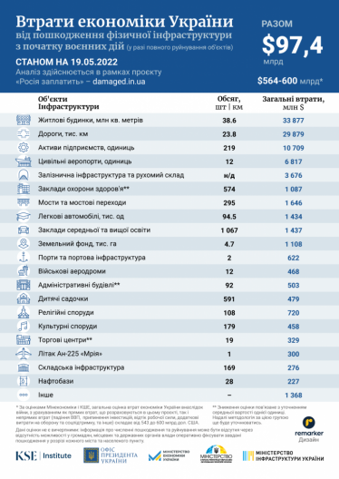 За тиждень Україна втратила $3,1 млрд через руйнування інфраструктури. Найбільше страждає житловий фонд /Фото 1