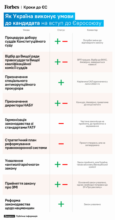 «Садись, два (из девяти)!». Какую часть «домашнего задания» выполнила наша страна до саммита Украина – ЕС. Инфографика /Фото 1