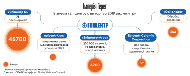 «Епіцентр» уже друге десятиліття обігрує всіх конкурентів. Чи зможе він повторити те ж саме з IKEA і Rozetka? /Фото 1