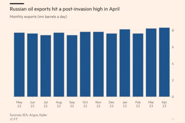 Експорт російської нафти досяг піку після вторгнення, але дохід впав на 27% – МЕА /Фото 1