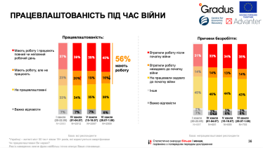 84% украинцев не готовы отдавать территории, 69% – вести переговоры с Россией. Исследование /Фото 3