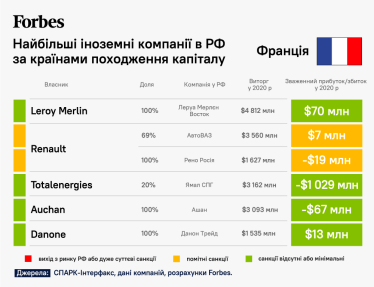 54 відомі світові компанії, які заробляють в Росії. Чи дійсно вони пішли? Детальний розбір від Forbes /Фото 5