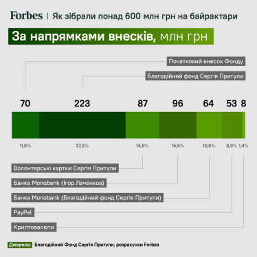 Майже половину збору «Народний Байрактар» забезпечили внески до 100 грн. У фонді Притули розповіли, як люди скидувались на безпілотники /Фото 3