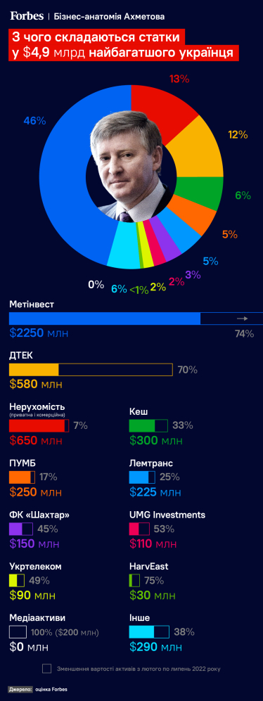 Бізнес-анатомія імперії Ріната Ахметова. Наскільки збіднів через війну найбагатший українець. Оцінка Forbes /Фото 1
