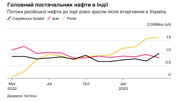 Индийские банки рекомендуют местным НПЗ не покупать российскую нефть дороже $60 – Bloomberg /Фото 1