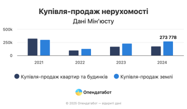 Українці почали частіше брати іпотеки та інвестувати в землю у 2024 році – Опендатабот /Фото 1