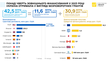 Украина в 2023 году получила от партнеров $42,5 млрд, из них грантов – $11,6 млрд /Фото 1