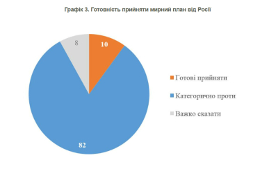 Кількість українців, які виступають проти територіальних поступок Росії, у травні зросла з 50% до 52% – КМІС /Фото 2
