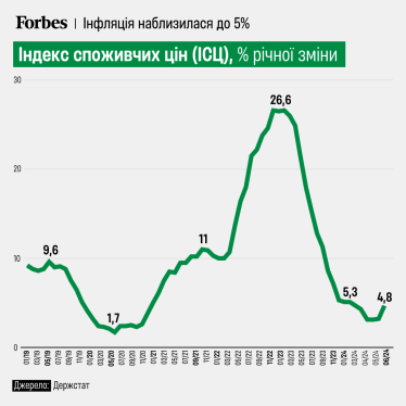 Инфляция в июне ускорилась до 4,8% из-за стремительного подорожания электроэнергии /Фото 1
