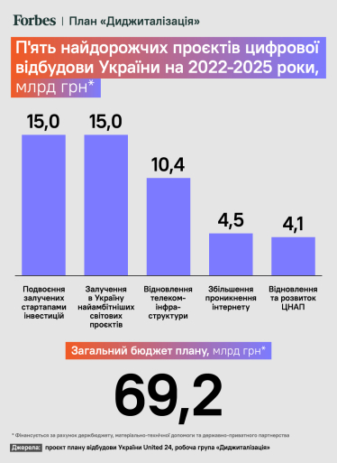 План «Диджитализация». На цифровое развитие Украины до 2025 года хотят потратить 69 млрд грн. Куда пойдут деньги /Фото 1