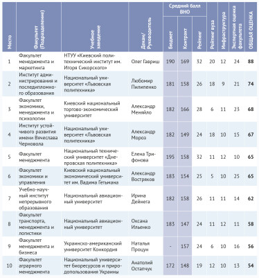 100 лучших факультетов Украины /Фото 9