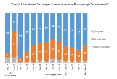 Довіра українців до Зеленського впала до 65% після постійного зростання із грудня – опитування КМІС /Фото 1