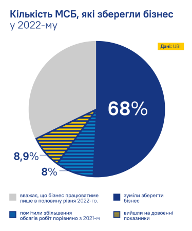 Скільки малих і середніх підприємців все ж зуміли зберегти бізнес у 2022-му