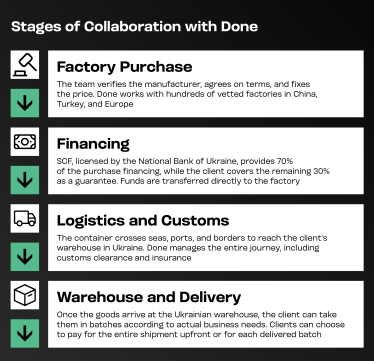 Stages of Collaboration with Done