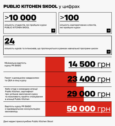 Інфографіка «PUBLIC KITCHEN SKOOL у цифрах»