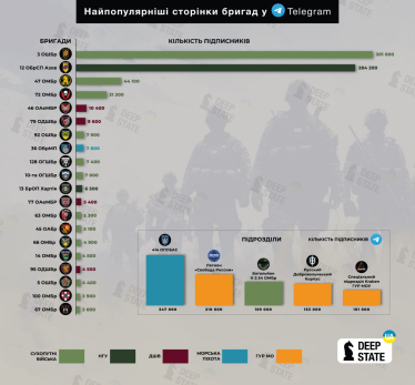 Самые популярные страницы бригад в Telegram, DeepState