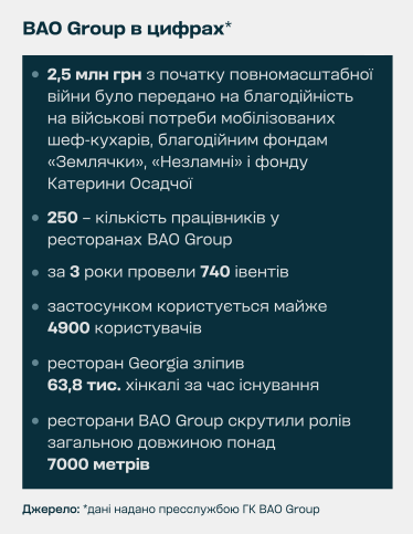 Культура вишуканого відпочинку і фокус на благодійність: концепція розвитку ресторанів BAO Group /Фото 11