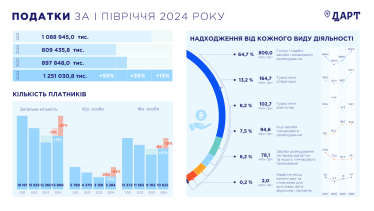 Туристическая отрасль увеличила уплату налогов на 39% за первое полугодие, до 1,2 млрд грн /Фото 1